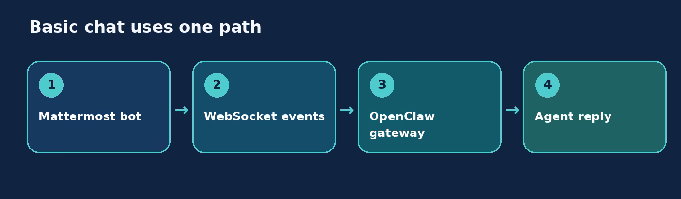 Mattermost bot WebSocket connection to OpenClaw