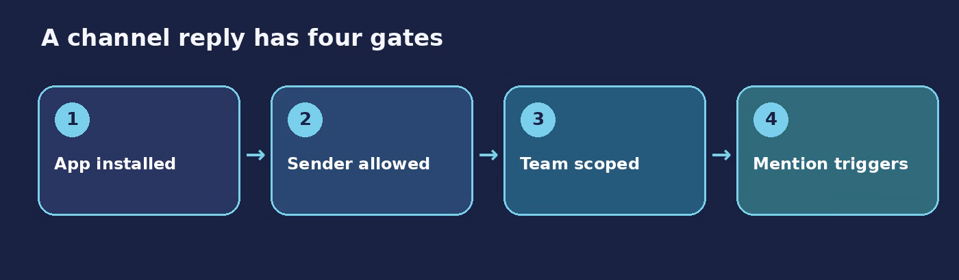 Teams channel access gates