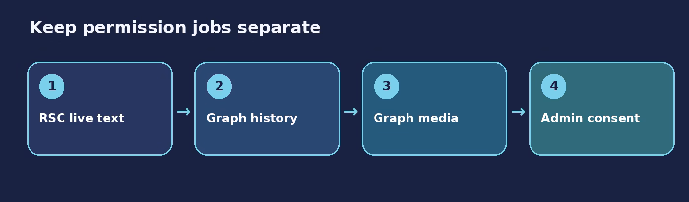 Teams RSC and Graph permissions comparison