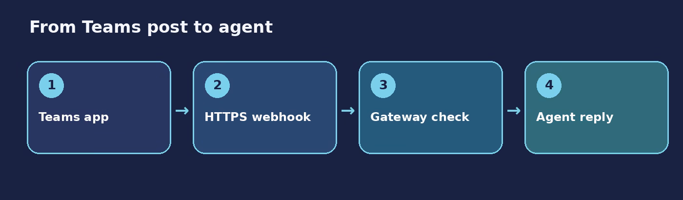 Teams app and HTTPS webhook path to OpenClaw