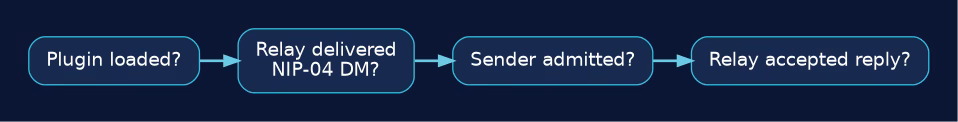 Diagram: troubleshoot plugin load, relay delivery, sender admission and outbound reply in order