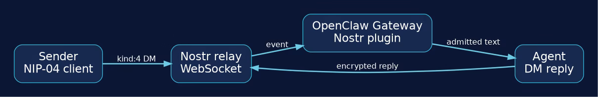 Diagram: NIP-04 direct message moves from sender through a relay and OpenClaw Gateway to the agent