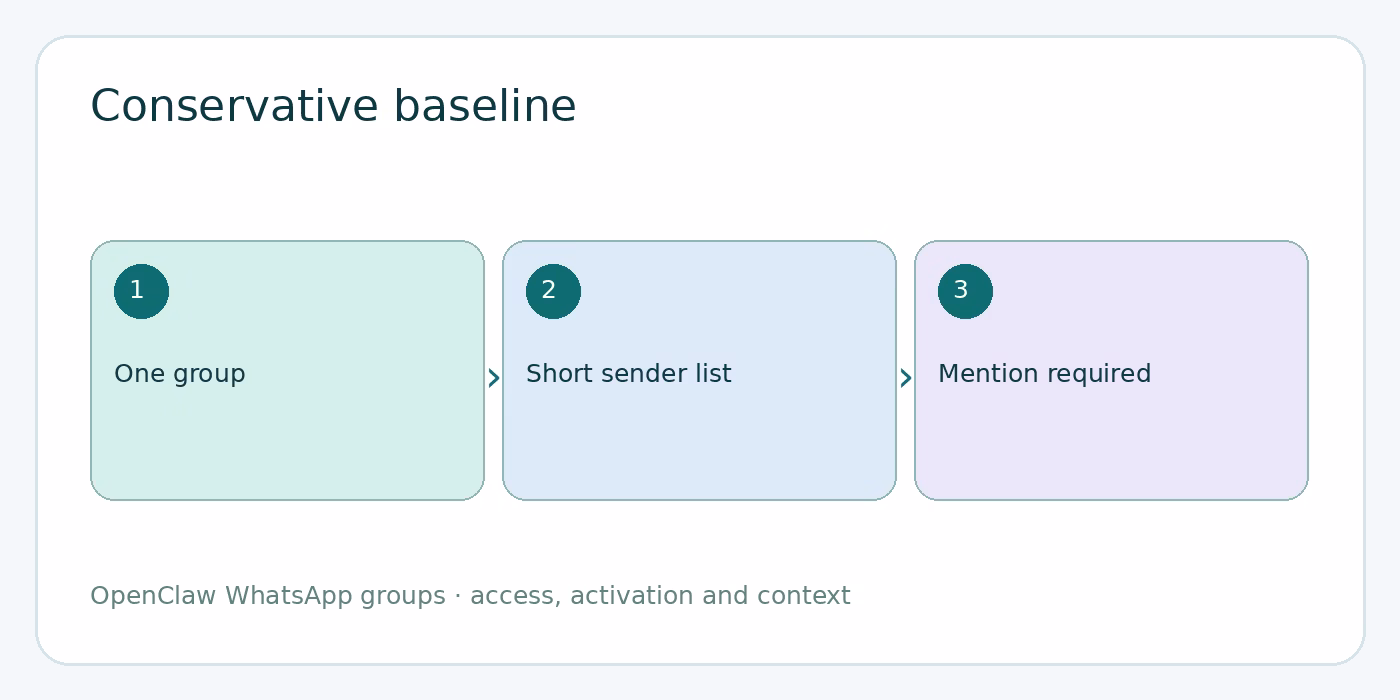Configure a conservative group setup diagram