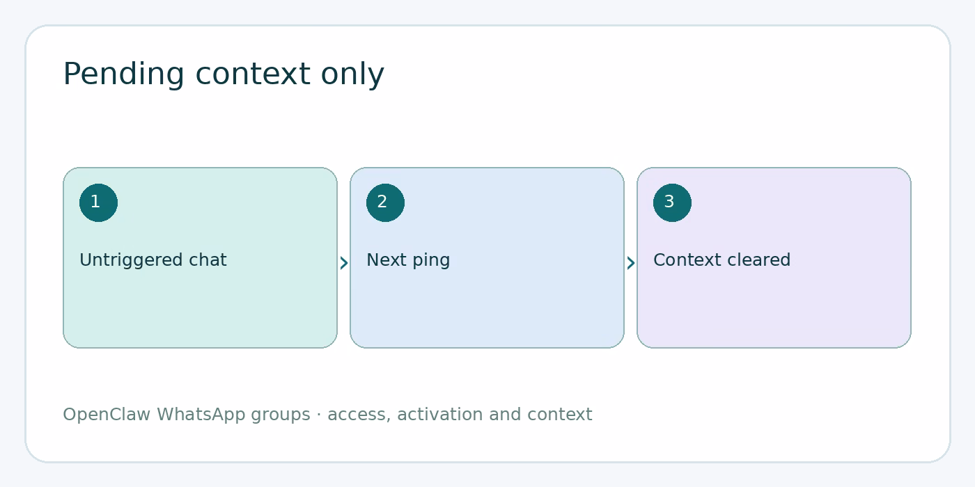 Understand pending context and sender labels diagram