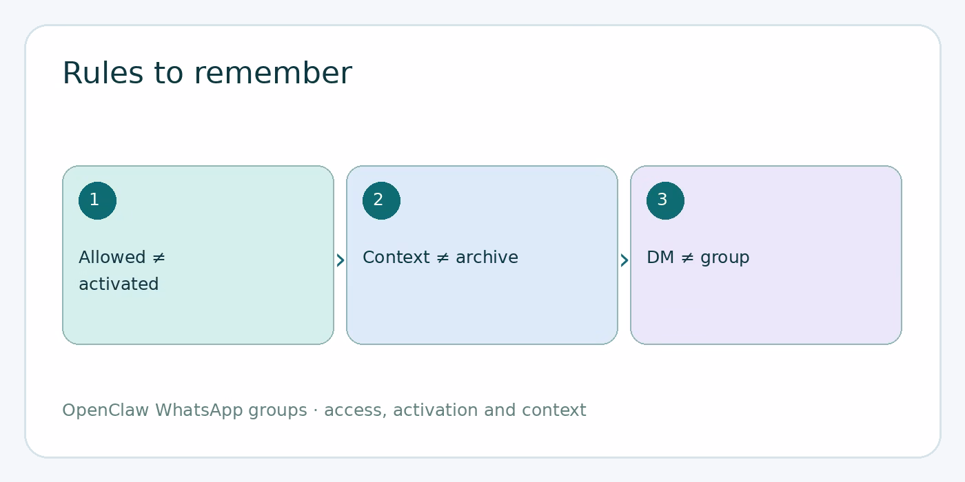 FAQ about OpenClaw WhatsApp group messages diagram
