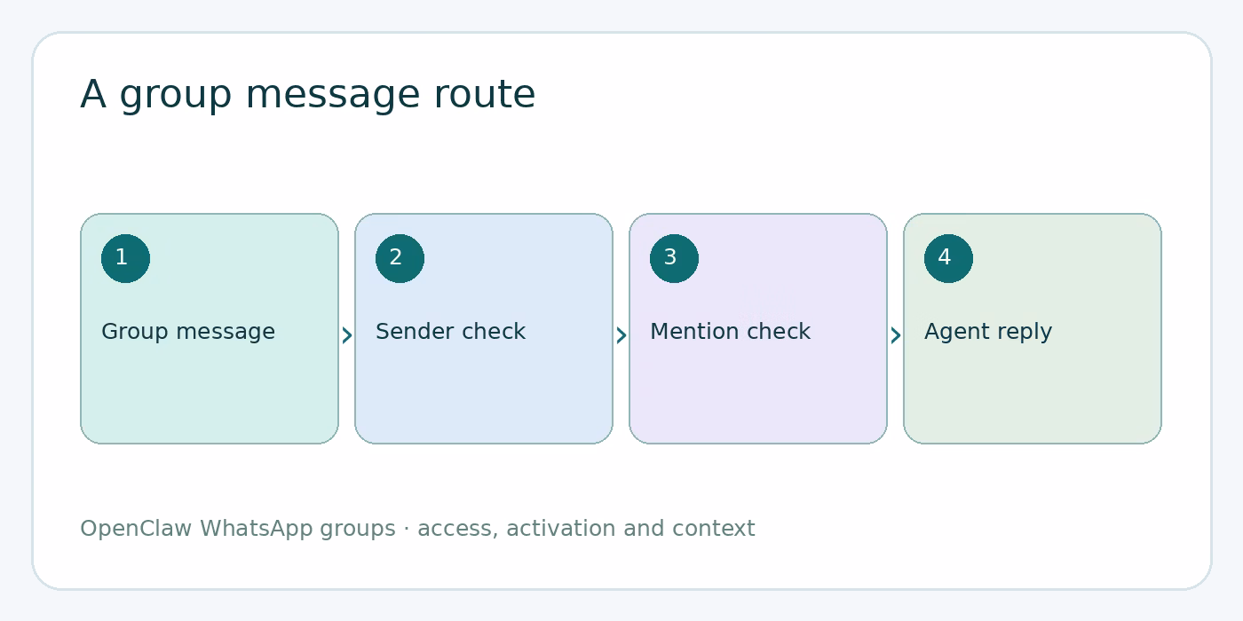 What OpenClaw WhatsApp group messages do diagram