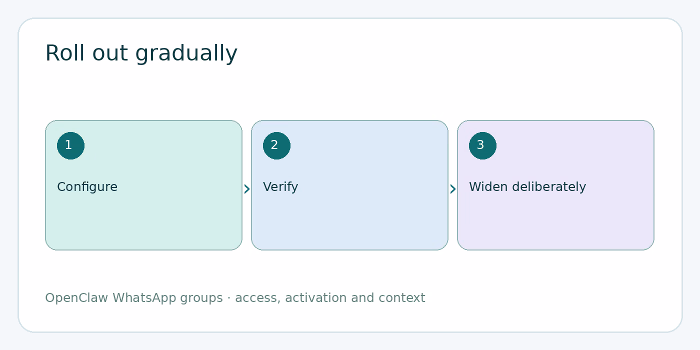Start with a small rollout diagram