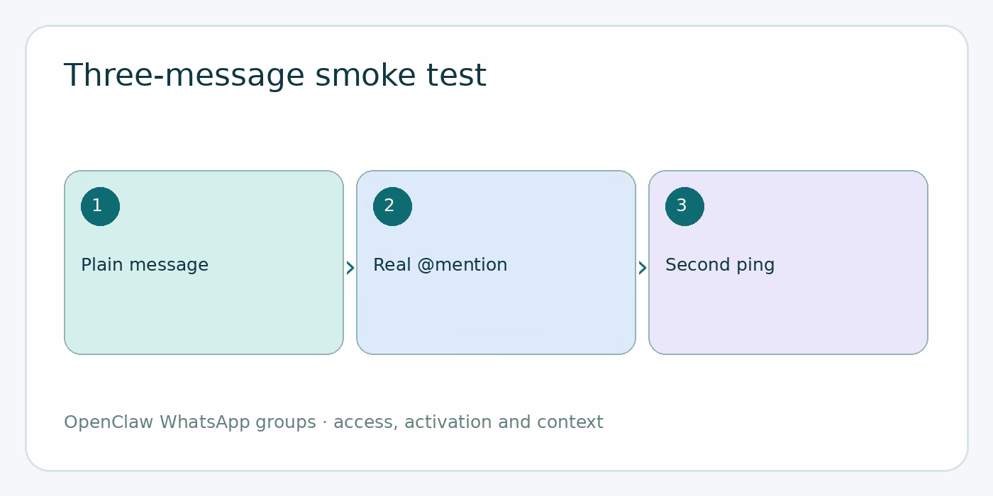 Test and troubleshoot group replies diagram